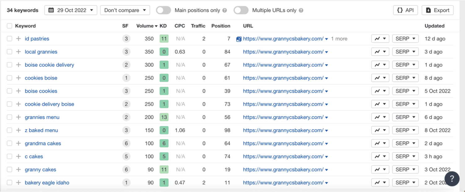 keywords for granny's bakery