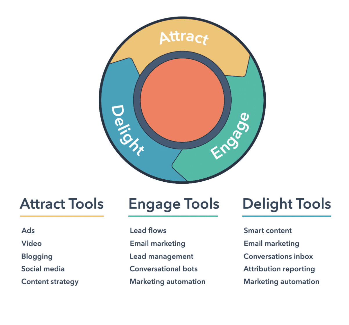 Inbound marketing flywheel showing different marketing tools in the attract, engage, and delight stages