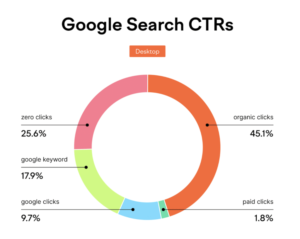 Google search click-through rates.