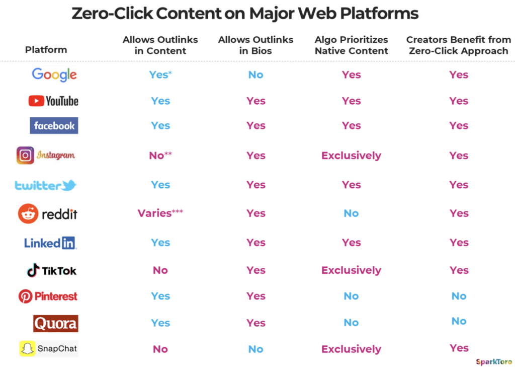 Zero click content on major web platforms. 